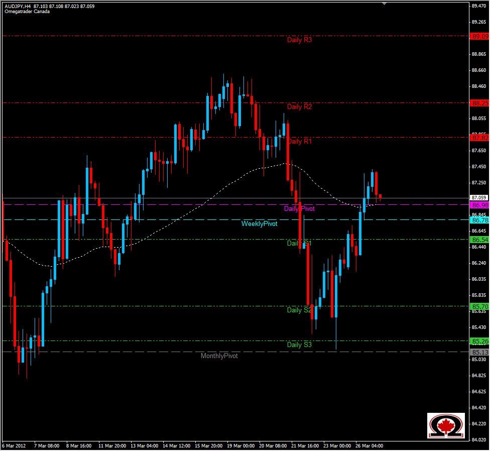 الرسم البياني لزوج الدولار الأسترالي مقابل الين الياباني 